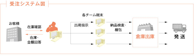 受注システム図,機械パーツ,紀陽